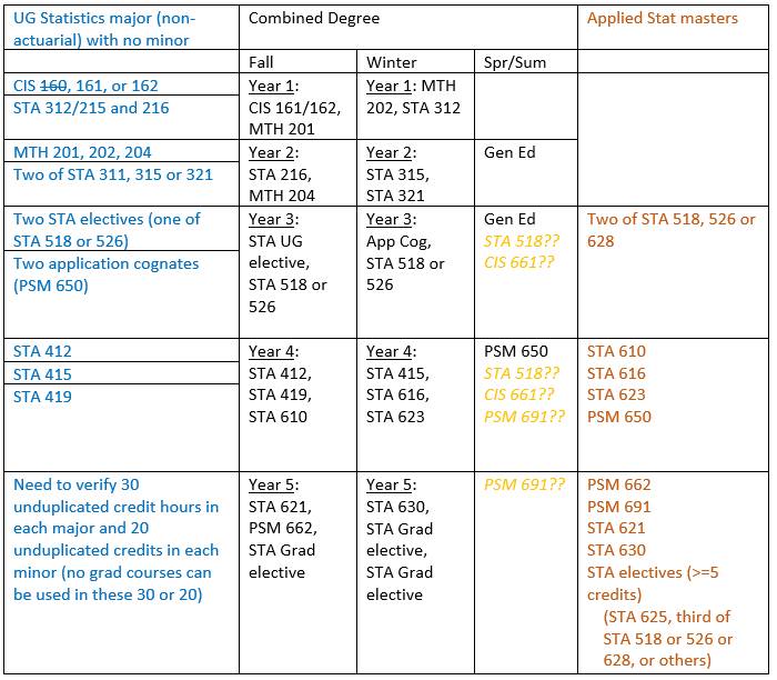 Combined Degree Advising for Statistics major (no minor) and DSA masters